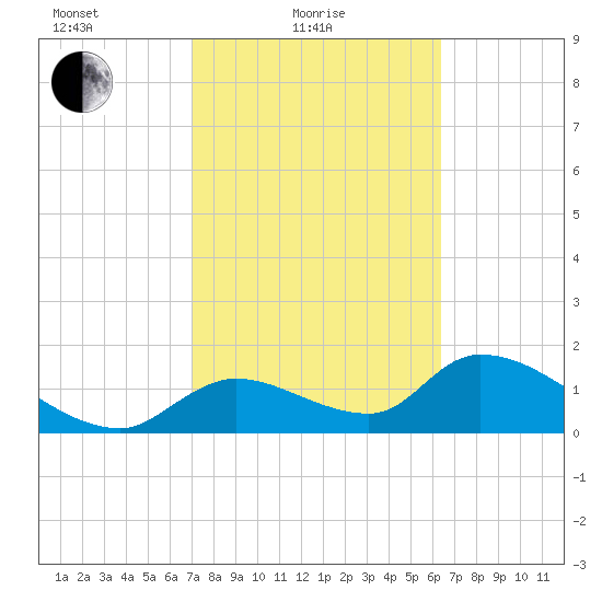 Salt River tide chart for Friday, February 19, 2021