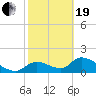 Salt River tide chart for Friday, February 19, 2021