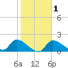 Salt River tide chart for Monday, February 1, 2021