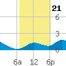 Salt River tide chart for Sunday, February 21, 2021