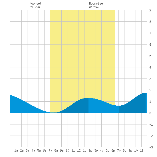 Salt River tide chart for Monday, February 22, 2021