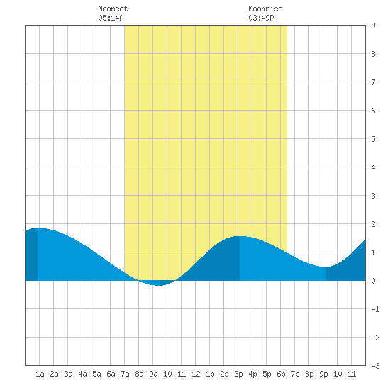 Salt River tide chart for Wednesday, February 24, 2021