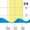 Salt River tide chart for Wednesday, February 24, 2021