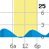 Salt River tide chart for Thursday, February 25, 2021