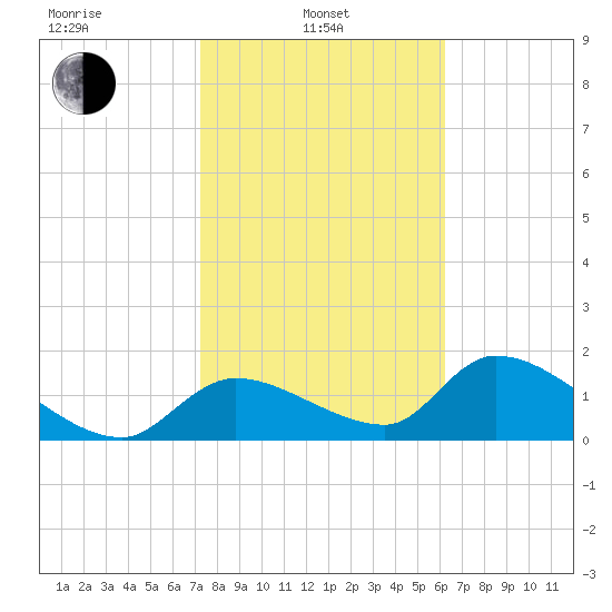 Salt River tide chart for Thursday, February 4, 2021