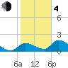 Salt River tide chart for Thursday, February 4, 2021