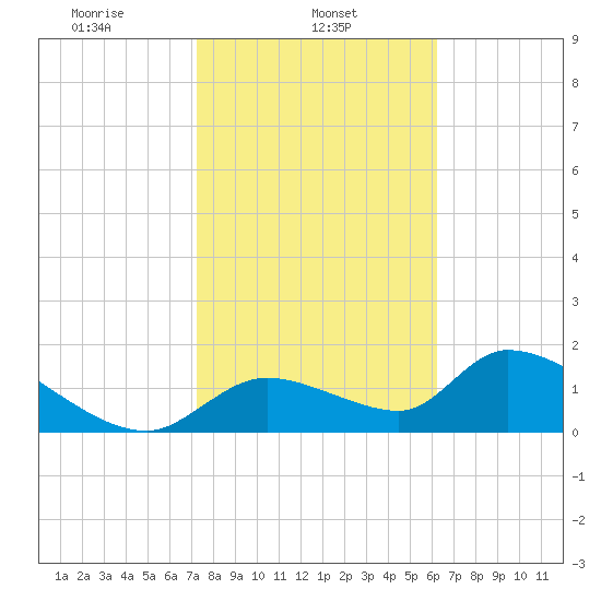 Salt River tide chart for Friday, February 5, 2021