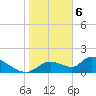 Salt River tide chart for Saturday, February 6, 2021