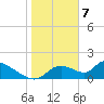 Salt River tide chart for Sunday, February 7, 2021