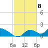 Salt River tide chart for Monday, February 8, 2021