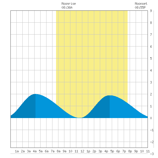 Salt River tide chart for Sunday, March 14, 2021