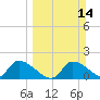 Salt River tide chart for Sunday, March 14, 2021