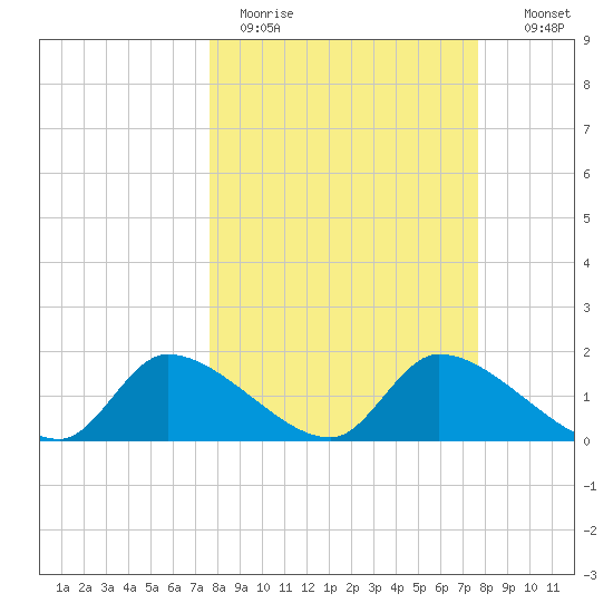 Salt River tide chart for Monday, March 15, 2021