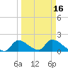 Salt River tide chart for Tuesday, March 16, 2021