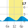 Salt River tide chart for Wednesday, March 17, 2021