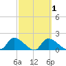 Salt River tide chart for Monday, March 1, 2021