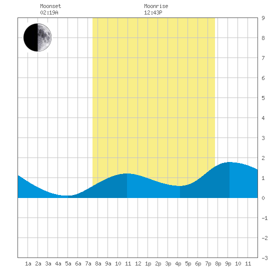Salt River tide chart for Sunday, March 21, 2021