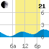 Salt River tide chart for Sunday, March 21, 2021
