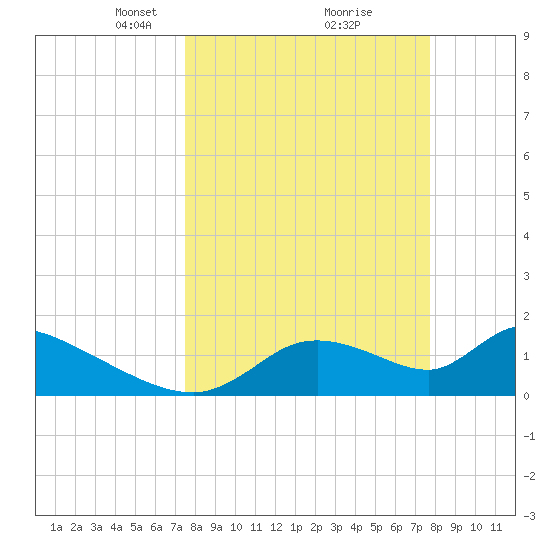 Salt River tide chart for Tuesday, March 23, 2021