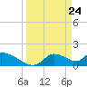 Salt River tide chart for Wednesday, March 24, 2021