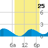 Salt River tide chart for Thursday, March 25, 2021