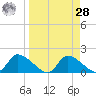 Salt River tide chart for Sunday, March 28, 2021