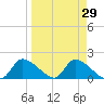 Salt River tide chart for Monday, March 29, 2021