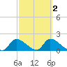 Salt River tide chart for Tuesday, March 2, 2021