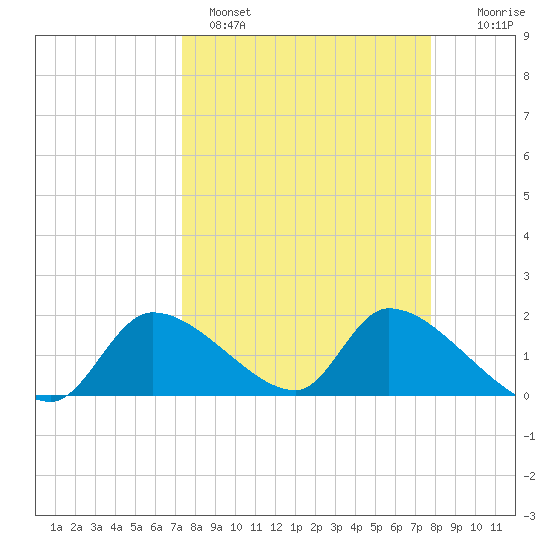 Salt River tide chart for Tuesday, March 30, 2021