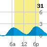 Salt River tide chart for Wednesday, March 31, 2021