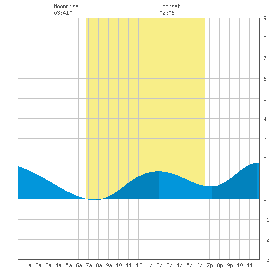 Salt River tide chart for Monday, March 8, 2021