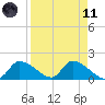 Salt River tide chart for Sunday, April 11, 2021