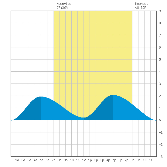 Salt River tide chart for Monday, April 12, 2021