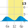 Salt River tide chart for Tuesday, April 13, 2021