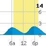 Salt River tide chart for Wednesday, April 14, 2021