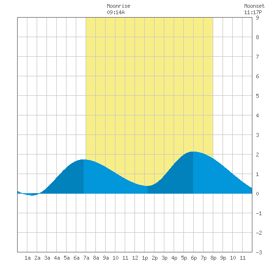 Salt River tide chart for Thursday, April 15, 2021