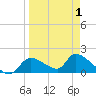 Salt River tide chart for Thursday, April 1, 2021