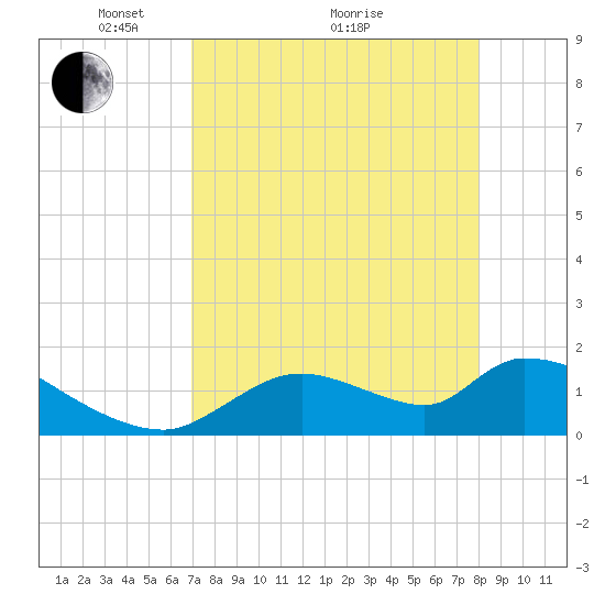 Salt River tide chart for Tuesday, April 20, 2021