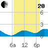 Salt River tide chart for Tuesday, April 20, 2021