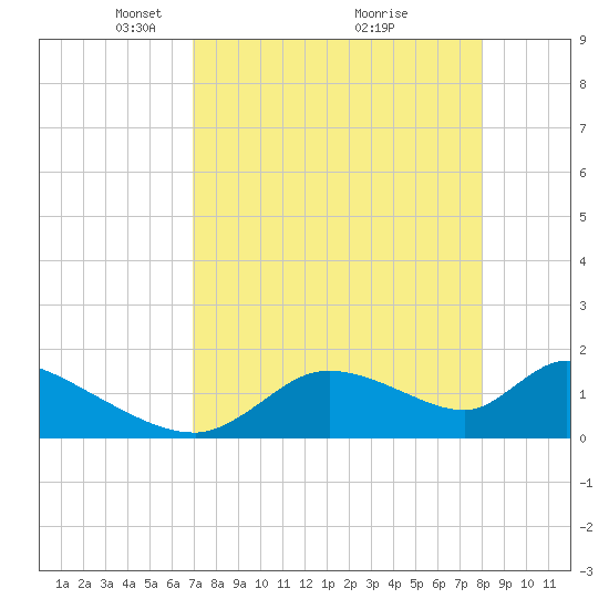 Salt River tide chart for Wednesday, April 21, 2021