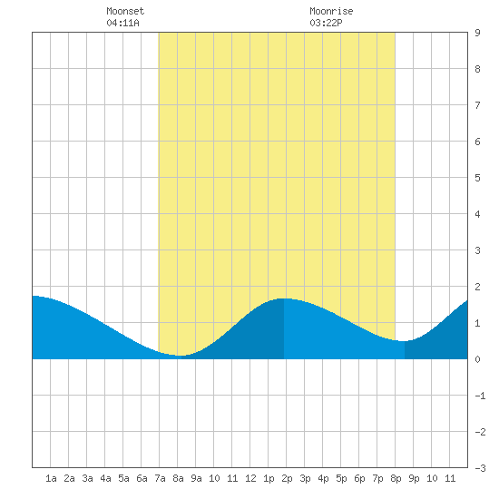 Salt River tide chart for Thursday, April 22, 2021