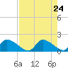 Salt River tide chart for Saturday, April 24, 2021