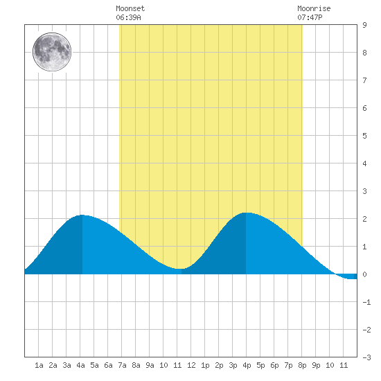 Salt River tide chart for Monday, April 26, 2021