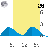 Salt River tide chart for Monday, April 26, 2021
