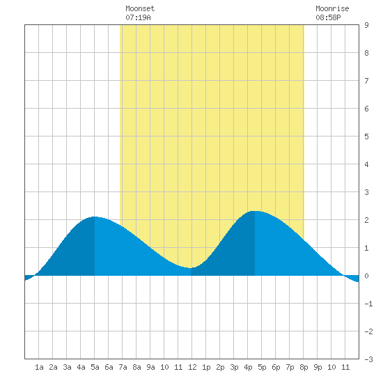 Salt River tide chart for Tuesday, April 27, 2021