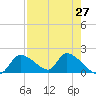 Salt River tide chart for Tuesday, April 27, 2021