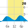 Salt River tide chart for Wednesday, April 28, 2021