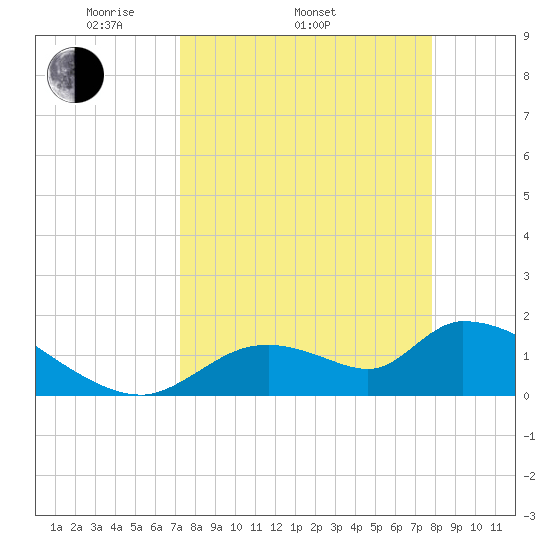Salt River tide chart for Sunday, April 4, 2021