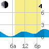 Salt River tide chart for Sunday, April 4, 2021
