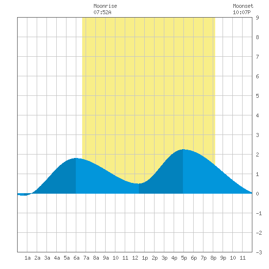 Salt River tide chart for Thursday, May 13, 2021